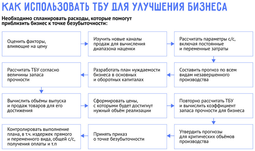 Точка безубыточности: как рассчитать и достичь финансового баланса