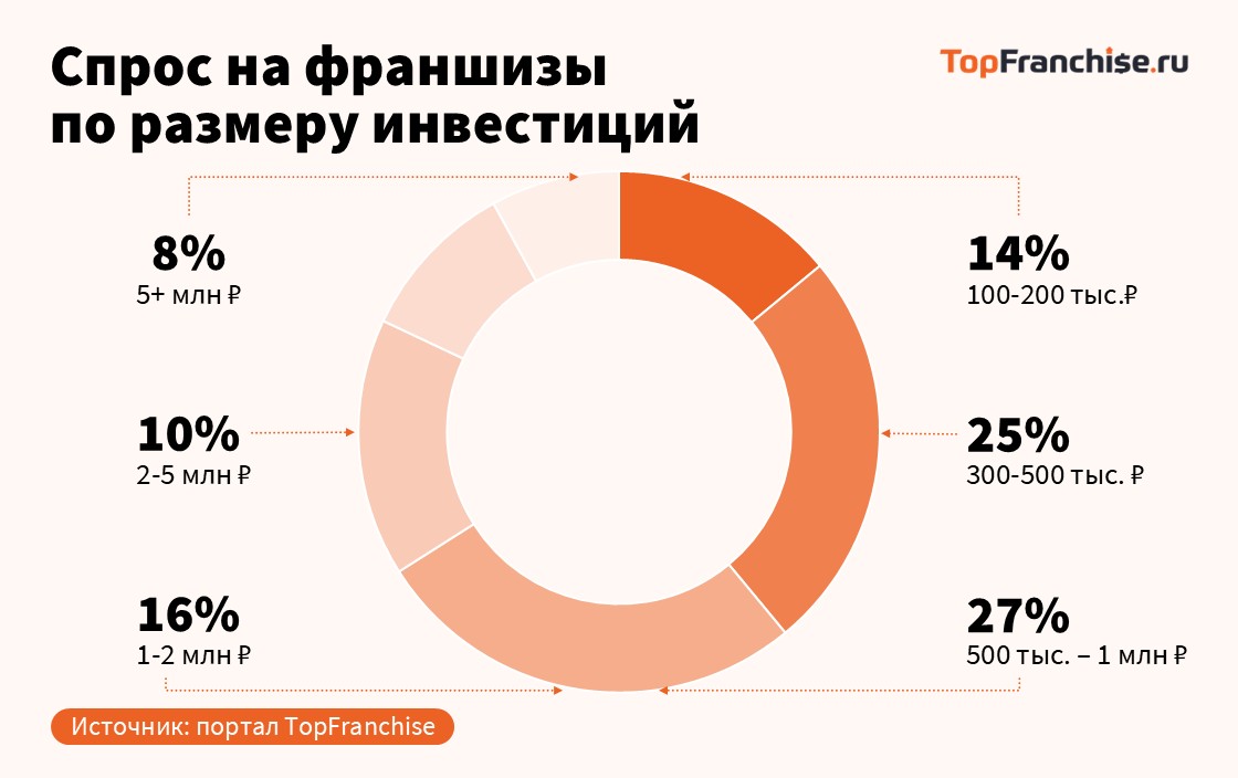 Маркетинговое исследование «Анализ рынка франчайзинга в РФ»