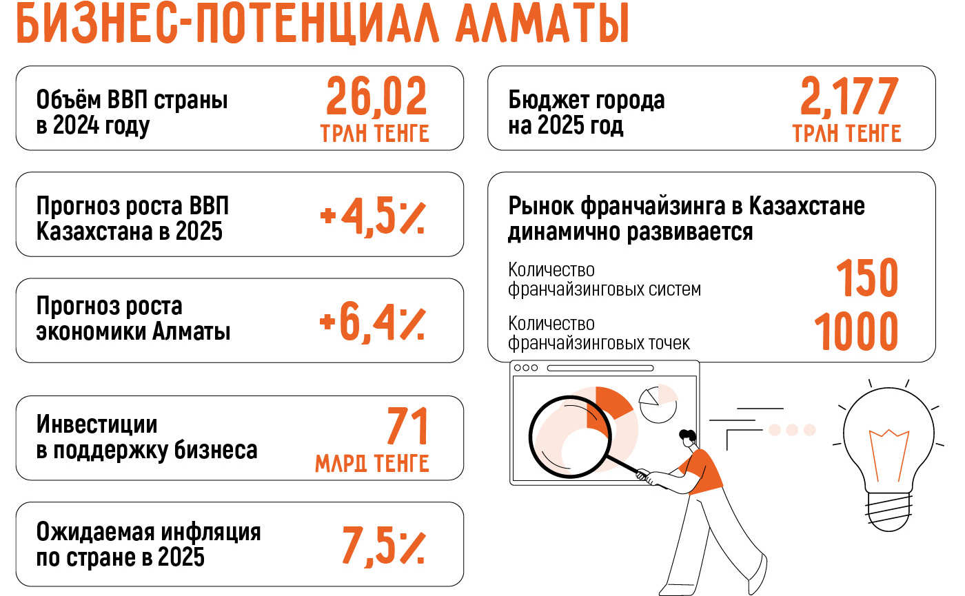 Как открыть бизнес в Алматы: 24 актуальных бизнес идей в 2025 году
