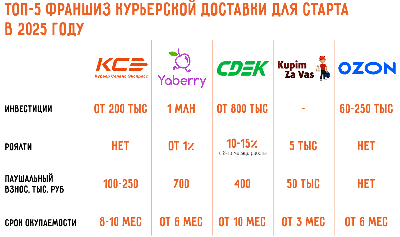 Как открыть службу курьерской доставки: с нуля или по франшизе