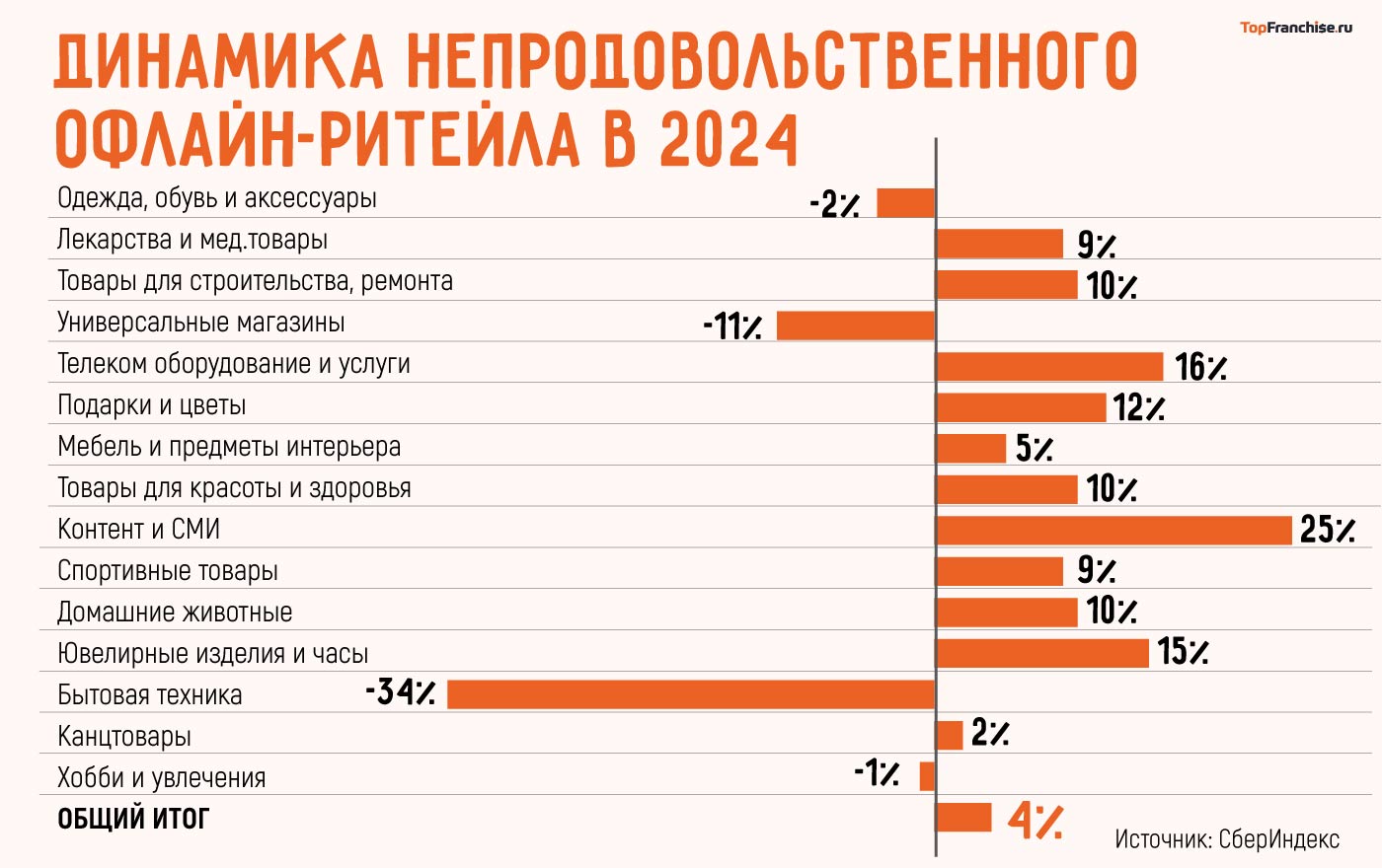 Офлайн продажи