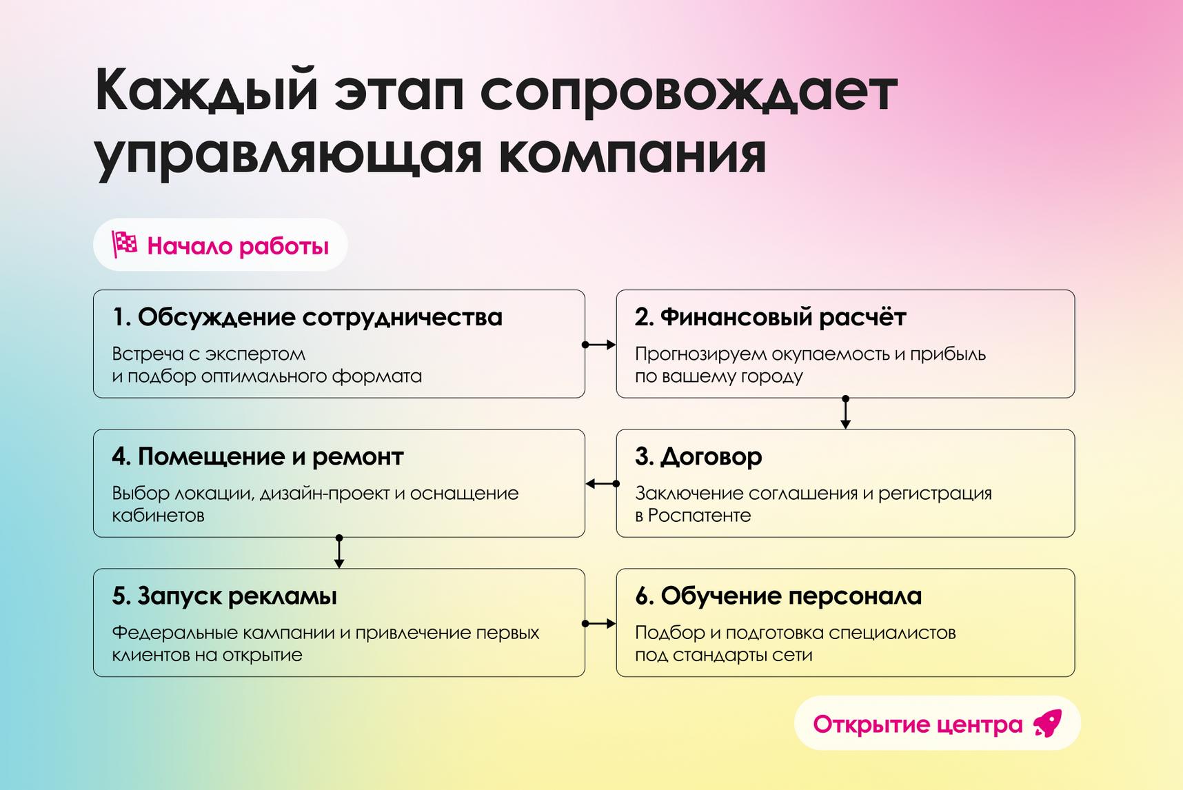 стоимость франшизы Разноцветные цыплята