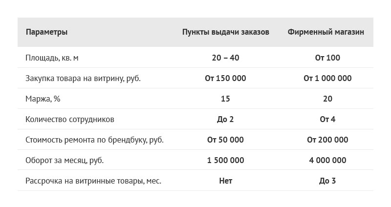бизнес-модель франшизы ВсеИнструменты.ру