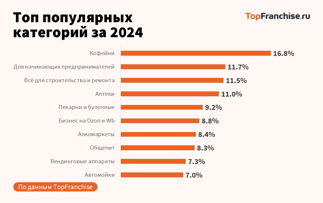 Анализ рынка перспективных франшиз