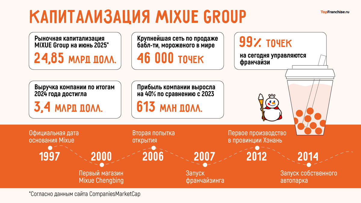 От киоска до империи за $24 миллиарда: как Mixue завоевала мир бабл-ти