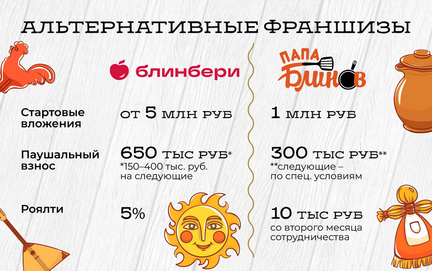 «Теремок» — франшиза блинной: обзор и сравнение