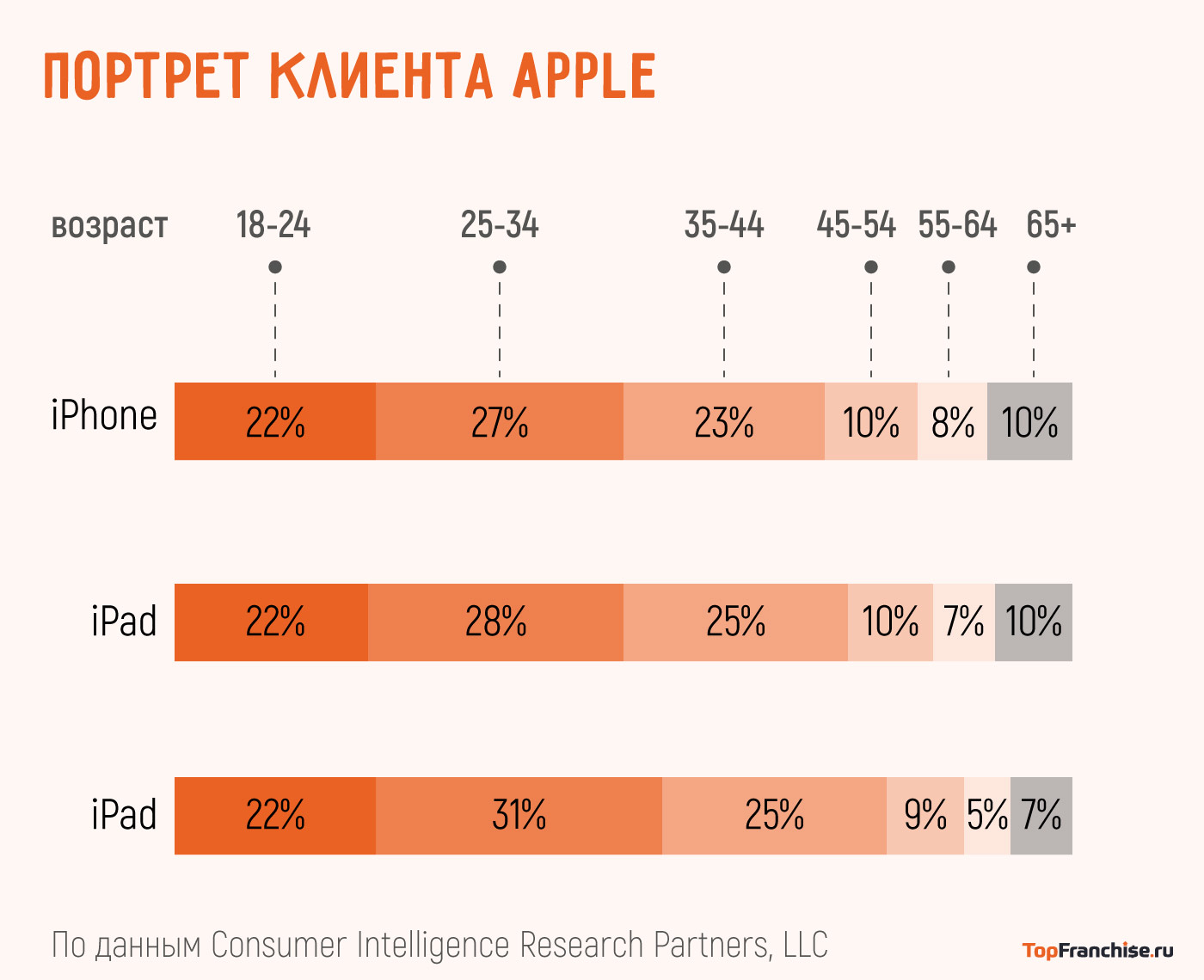 Сегменты целевой аудитории Apple, портрет клиента Apple