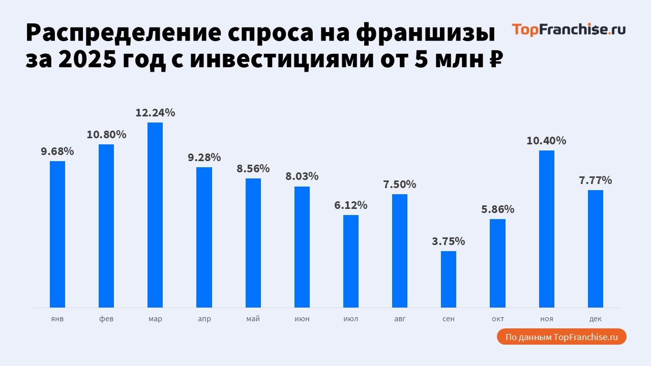 Рабочая модель для регионального бизнеса
