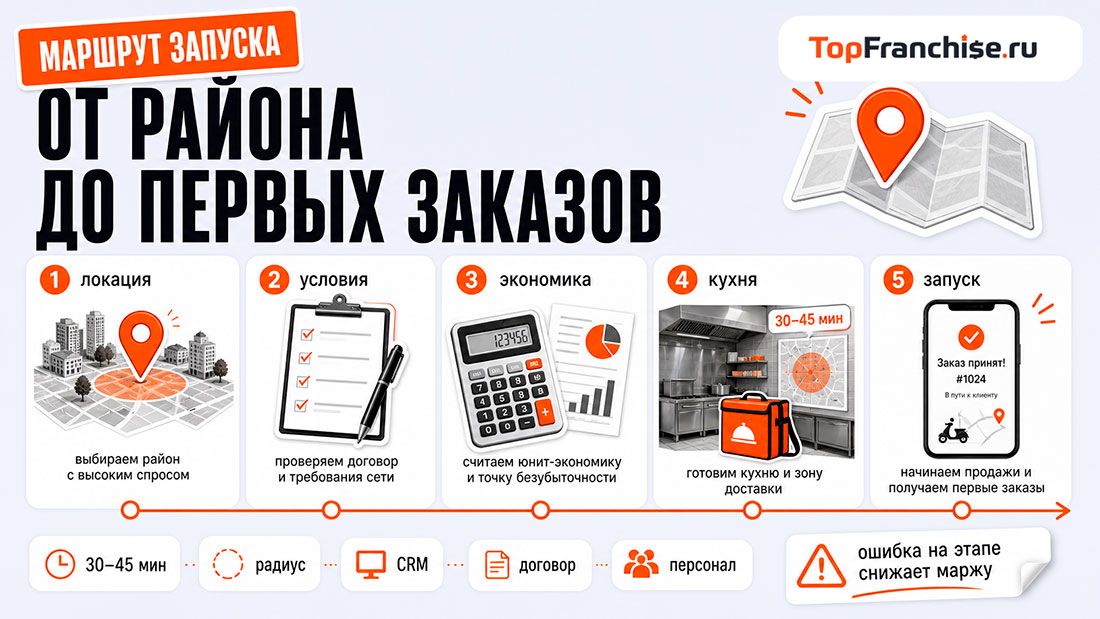 Франшиза доставки: как выбрать подходящую и открыть бизнес