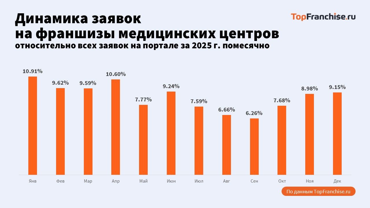 Анализ рынка перспективных франшиз