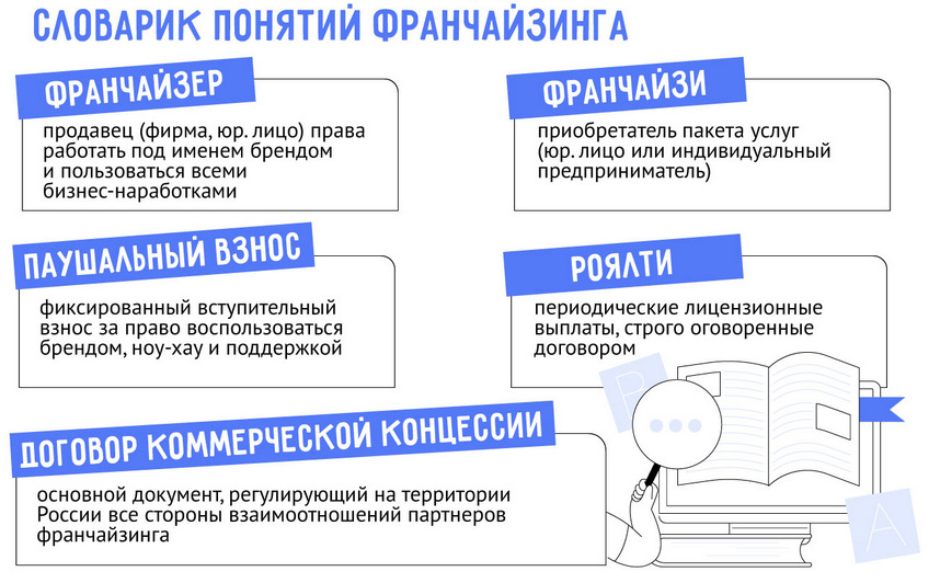 История франчайзинга: от первых франшиз до современного рынка России