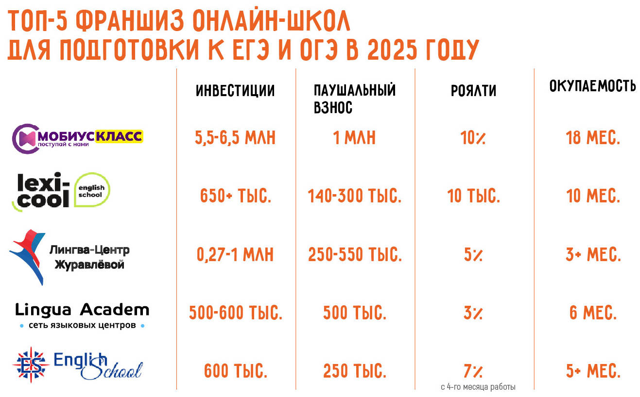 Как открыть онлайн-школу подготовки к ЕГЭ и ОГЭ в 2025 году: с нуля или по франшизе