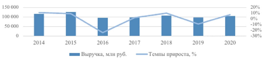 Диаграмма 2. Динамика рынка консалтинговых услуг в России