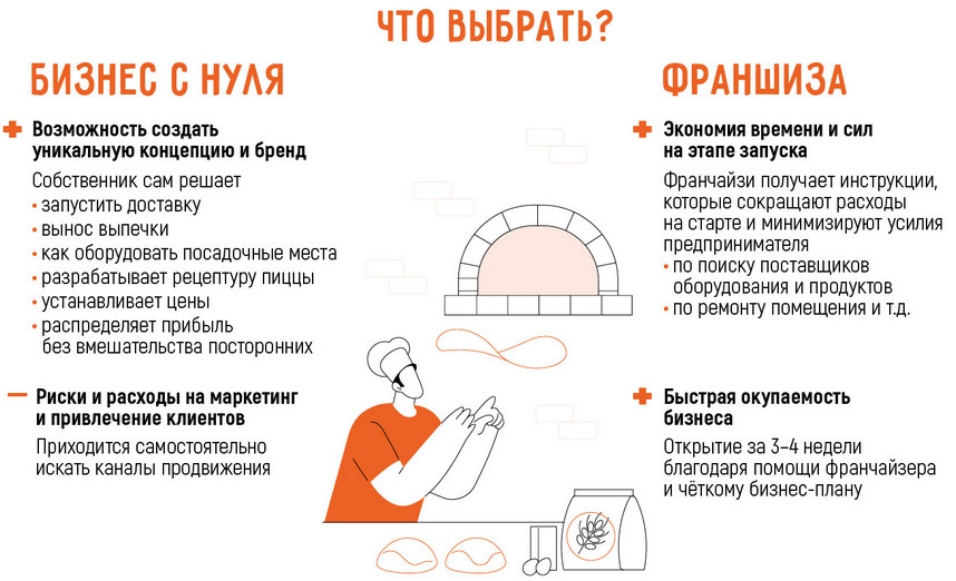 Как открыть пиццерию в 2025 году: самостоятельно или по франшизе