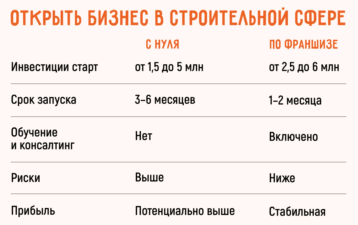 Таблица сравнения: франшиза против самостоятельного запуска