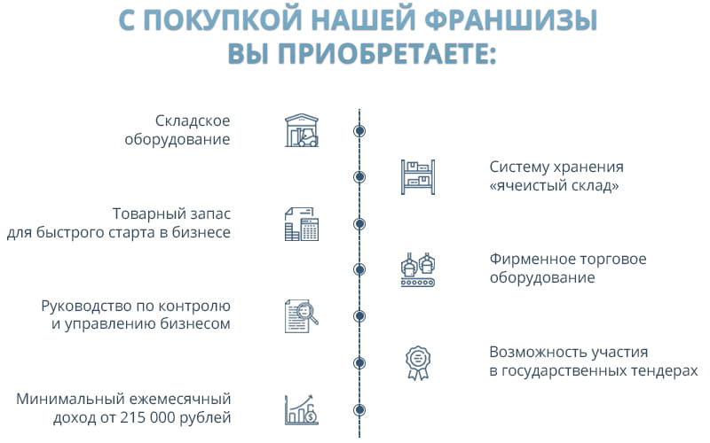 Условия франшизы Delici