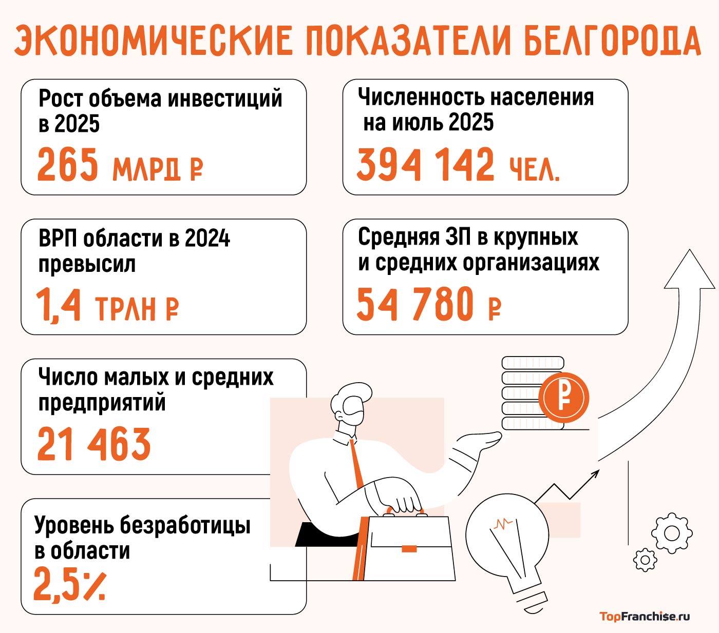 Инфографика с показателями ВРП, занятости и инвестиций в Белгородской области