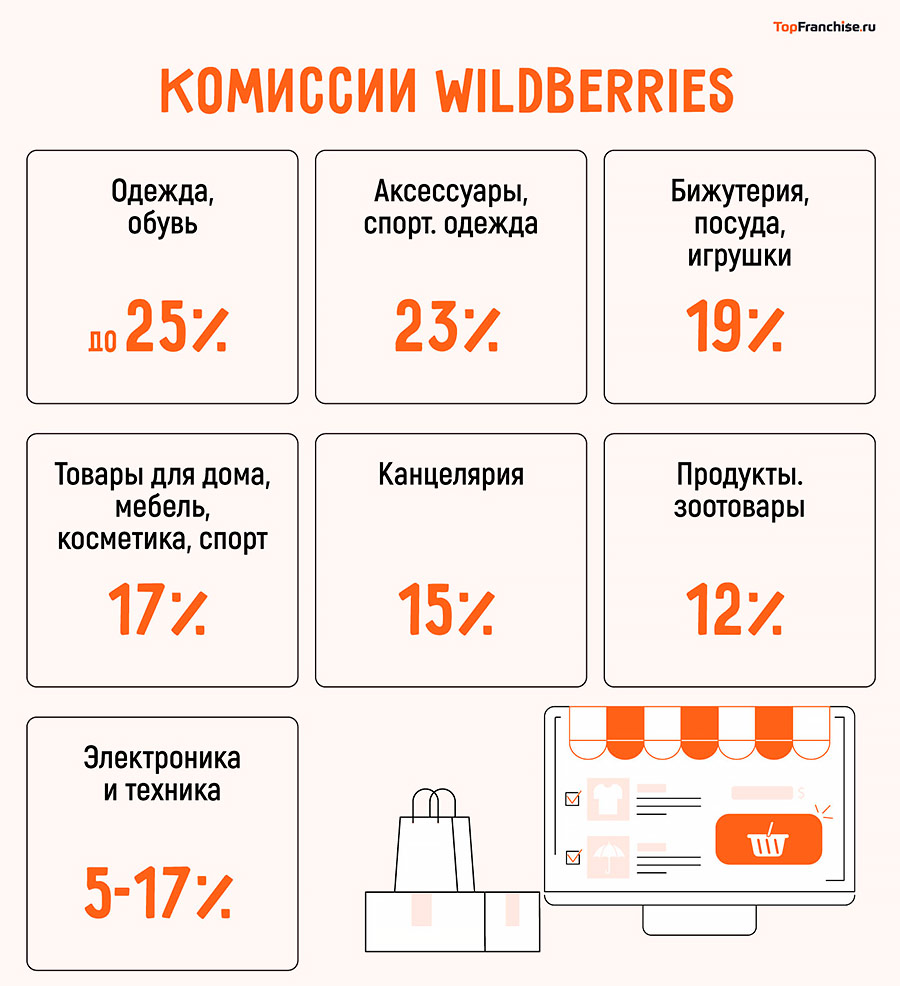 Как начать продавать на Wildberries с нуля