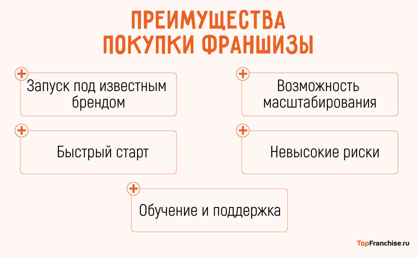 Как купить франшизу: пошаговая инструкция, чтобы не прогадать