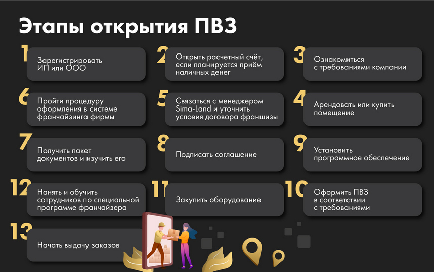 «Сима-ленд» — франшиза пункта выдачи: обзор и сравнение