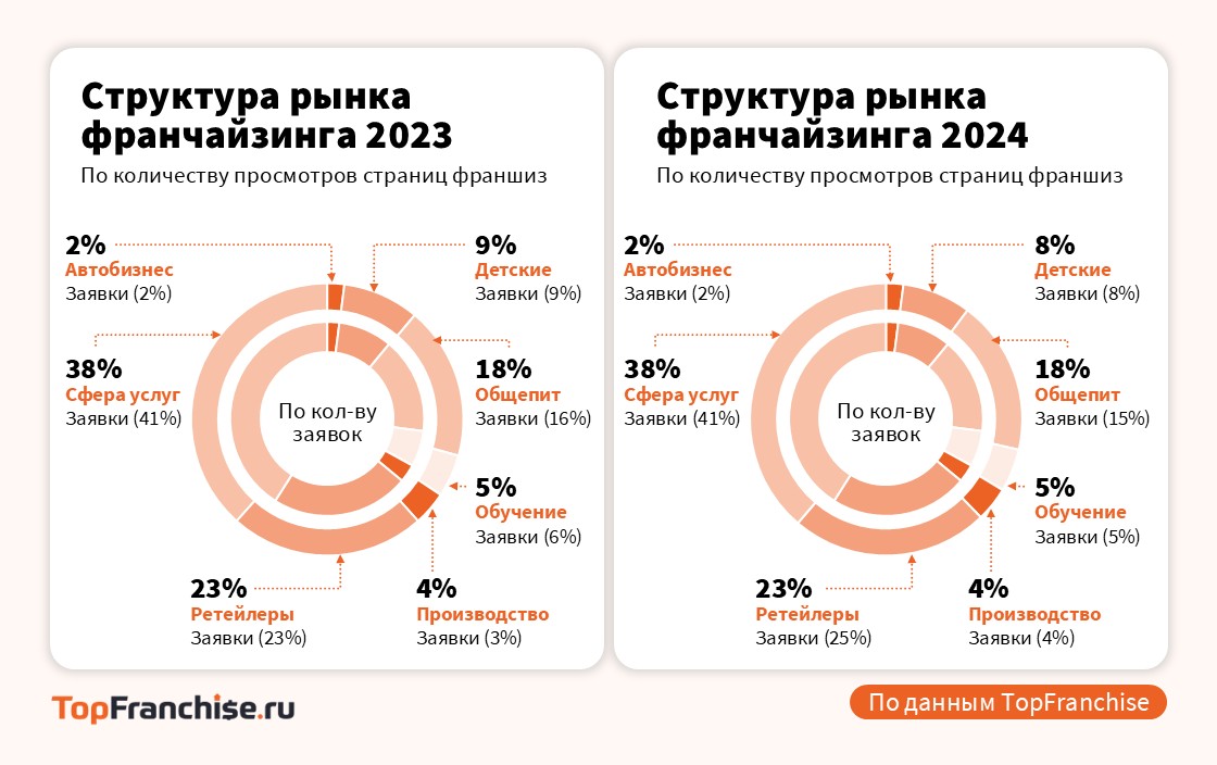 Рынок франшиз в России