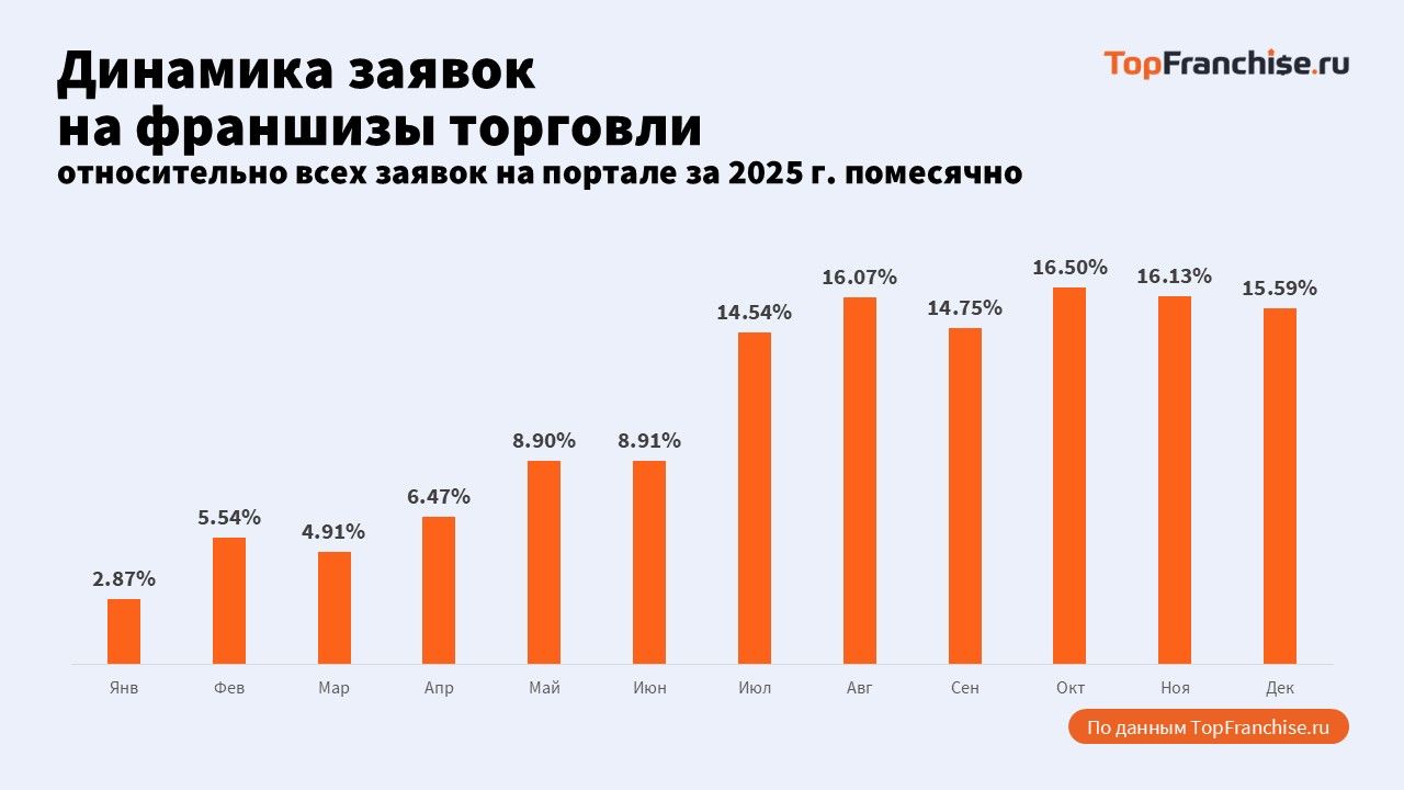 Анализ рынка перспективных франшиз
