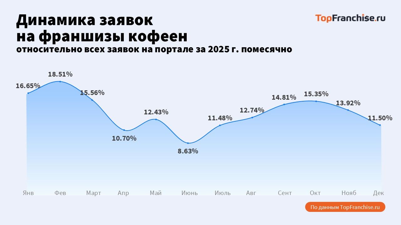 Лидеры рынка франшиз