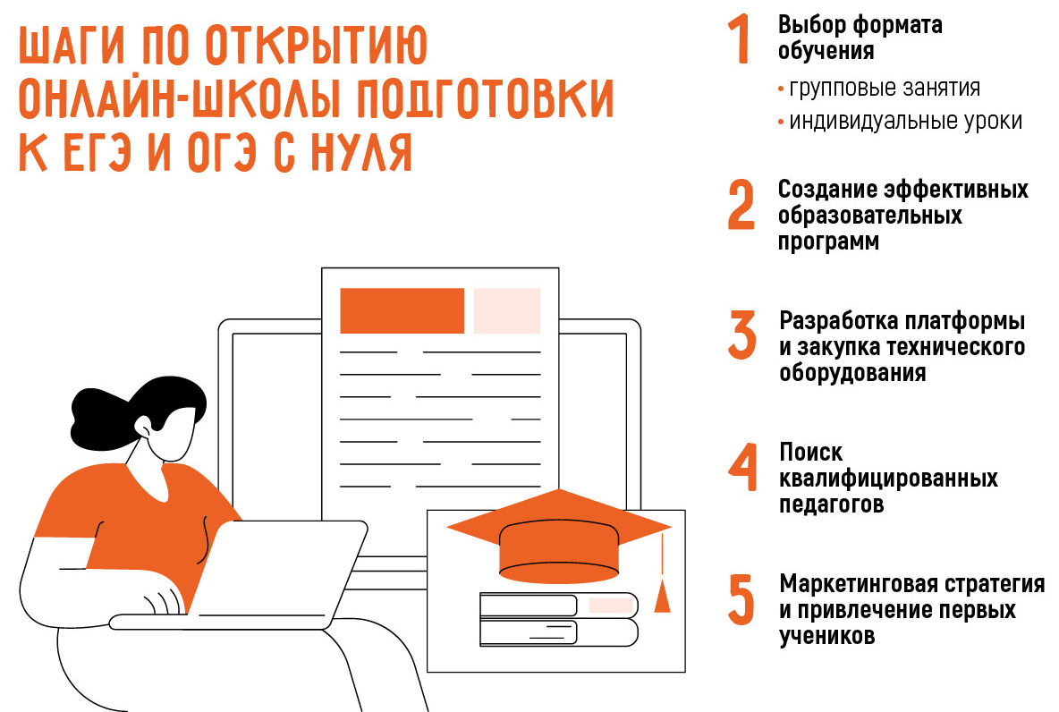 Как открыть онлайн-школу подготовки к ЕГЭ и ОГЭ в 2025 году: с нуля или по франшизе