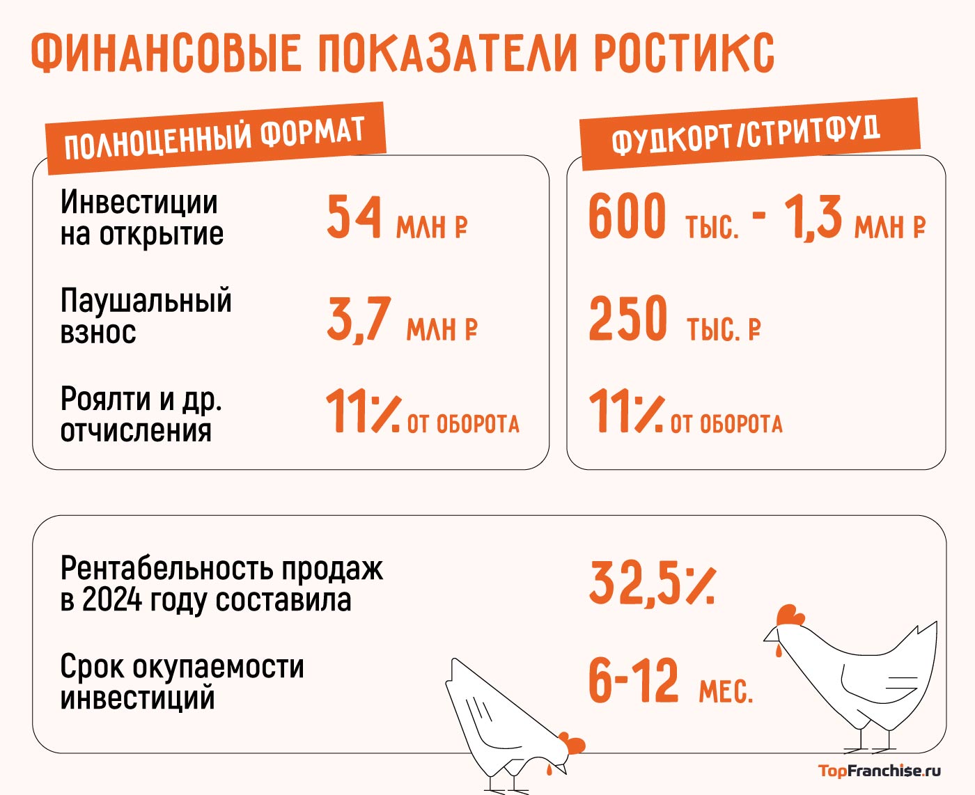 Таблица или диаграмма с расчетом инвестиций и сроков окупаемости франшизы РОСТИК’С
