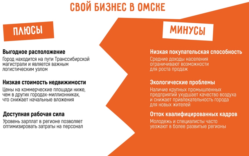 Бизнес идеи в Омске