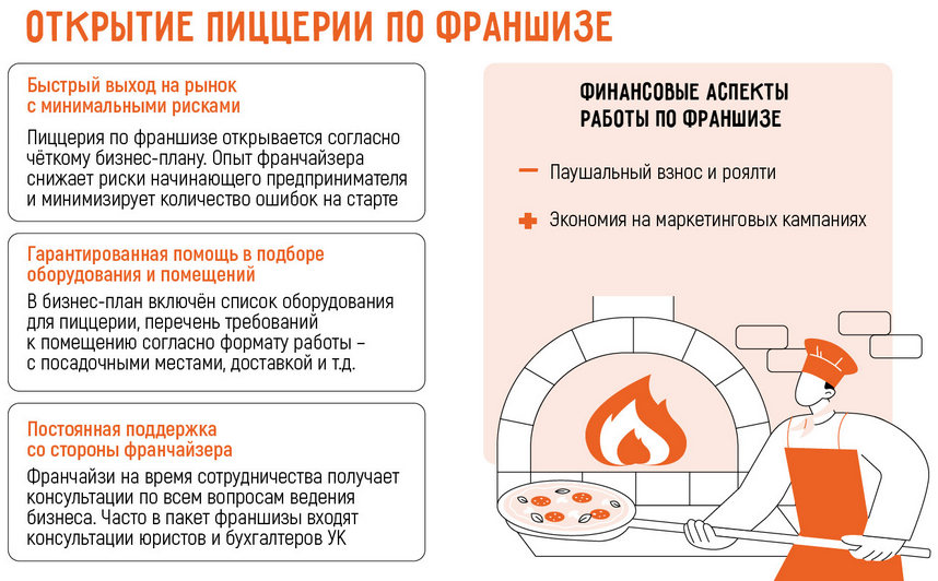 Как открыть пиццерию в 2025 году: самостоятельно или по франшизе