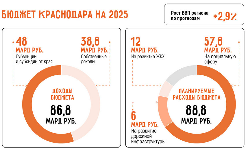 Бизнес в Краснодаре: 20 актуальных бизнес-идей в 2025 году