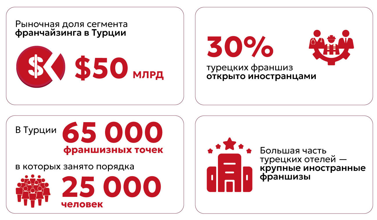 Франчайзинг в Турции: направления и возможности
