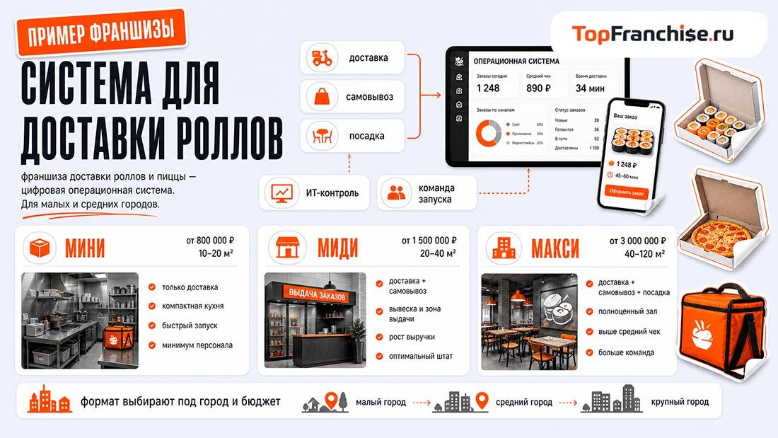 Франшиза доставки: как выбрать подходящую и открыть бизнес