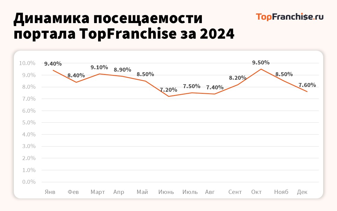 Анализ рынка перспективных франшиз