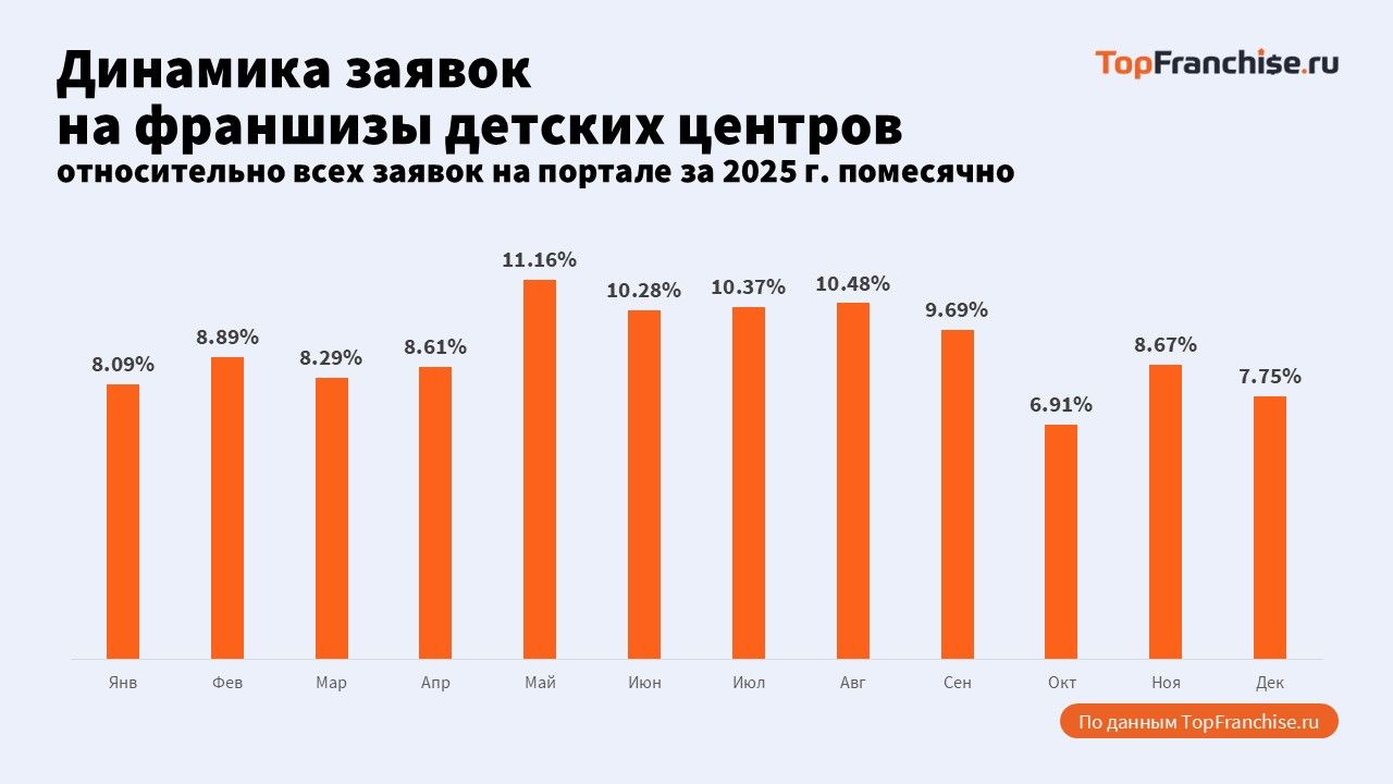 Лидеры рынка франшиз