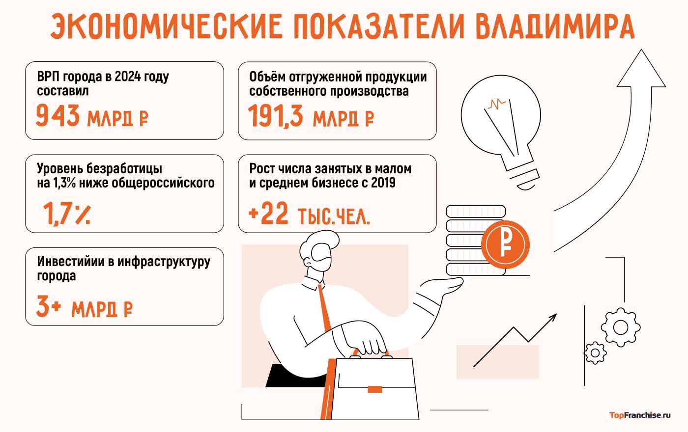 Бизнес идеи во Владимире