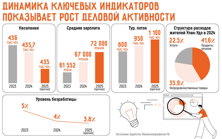 Бизнес в Улан-Удэ: 14 актуальных бизнес-идей