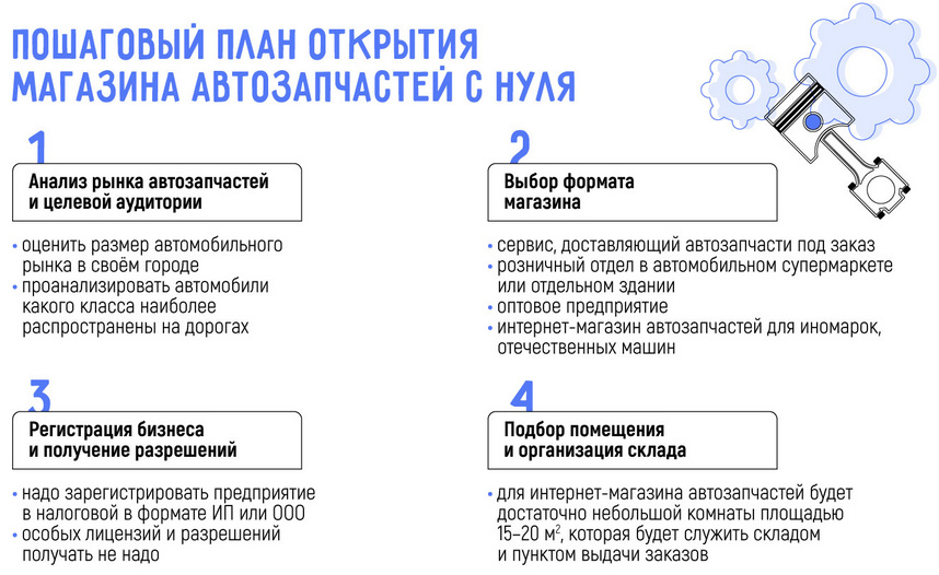 Открыть автозапчасти
