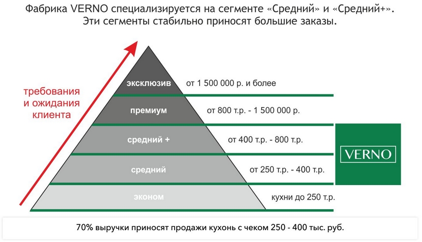 Франшиза уникальных салонов мебели VERNO