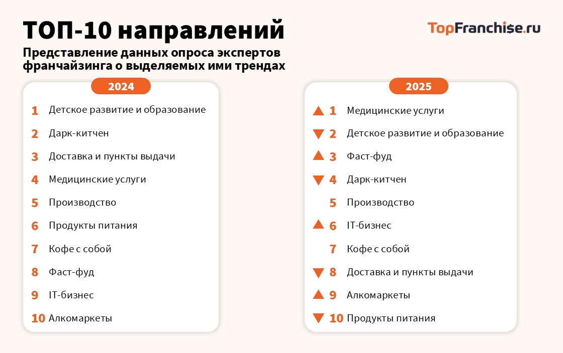Маркетинговое исследование «Анализ рынка франчайзинга в РФ»