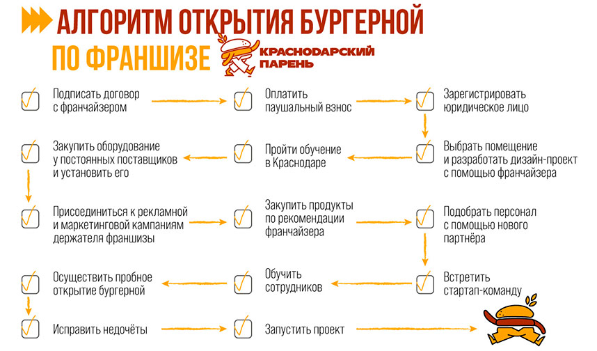 «Краснодарский парень» — франшиза бургерной: обзор и сравнение
