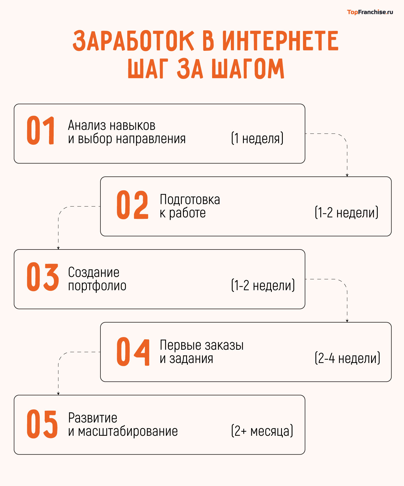 Заработок в интернете без опыта без вложений