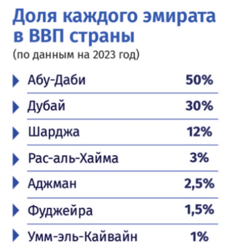 Доля каждого эмирата в ВВП страны