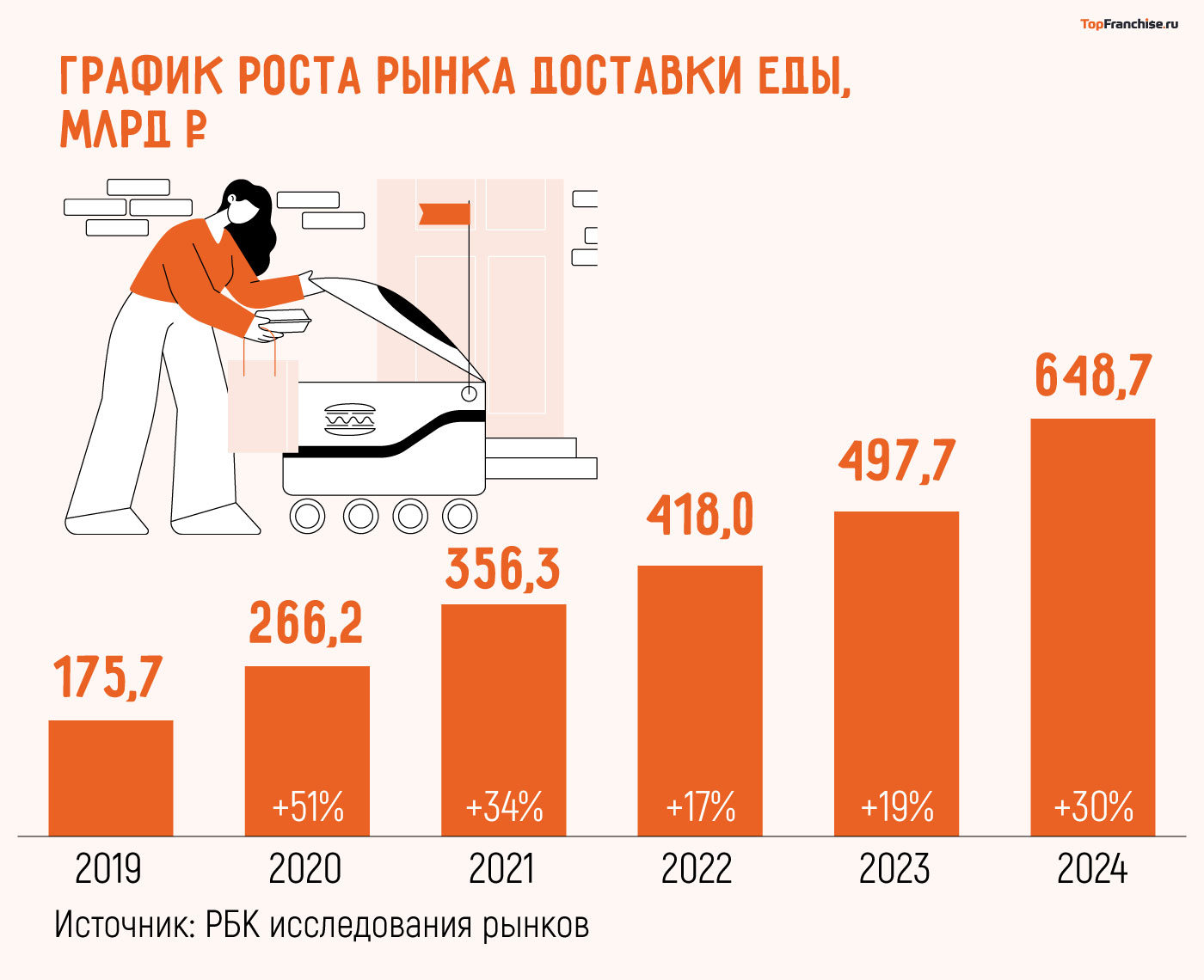 График роста рынка доставки еды