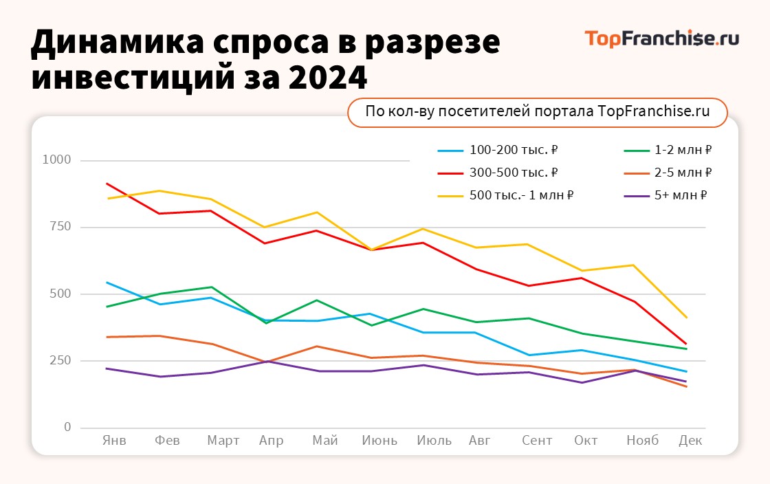 Лидеры рынка франшиз