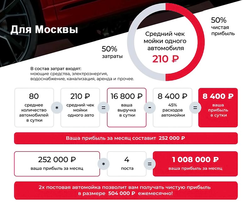 бизнес-модель мойки 150bar для Москвы
