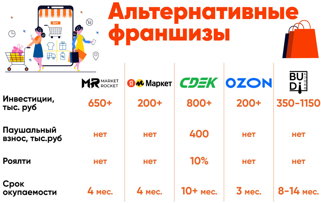 Франшиза «Ламода»: существует или нет? Запуск пункта выдачи заказов без рисков
