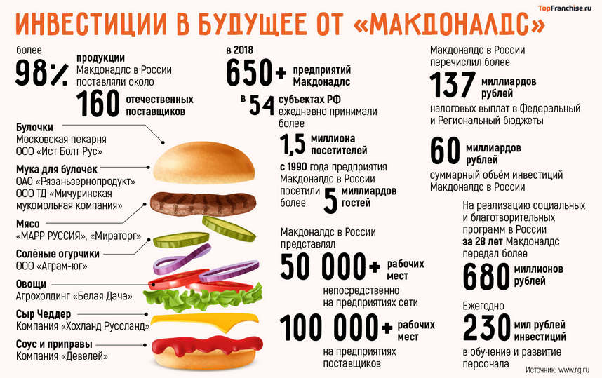 франшиза ресторана Макдоналд