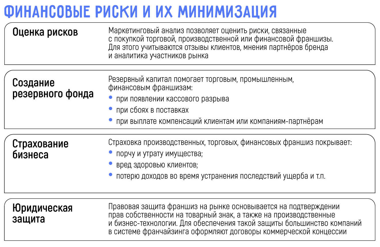 Финансовые аспекты франчайзинга